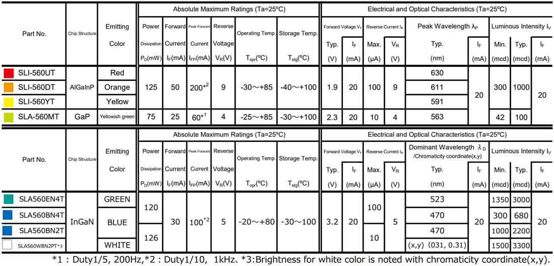 Tabelle - ROHM Semiconductor SLI560x/SLA560x 5-mm-LEDs mit hoher Helligkeit