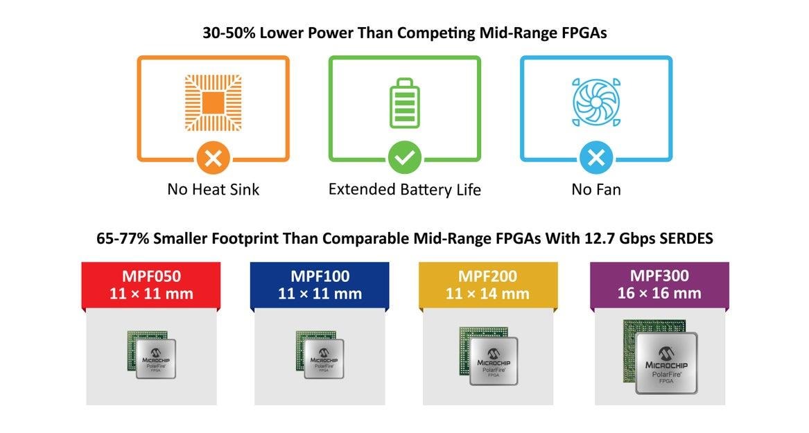 Microchip Technology MPFS250-VIDEO-KIT Polarfire® SoC FPGA Video-Kit