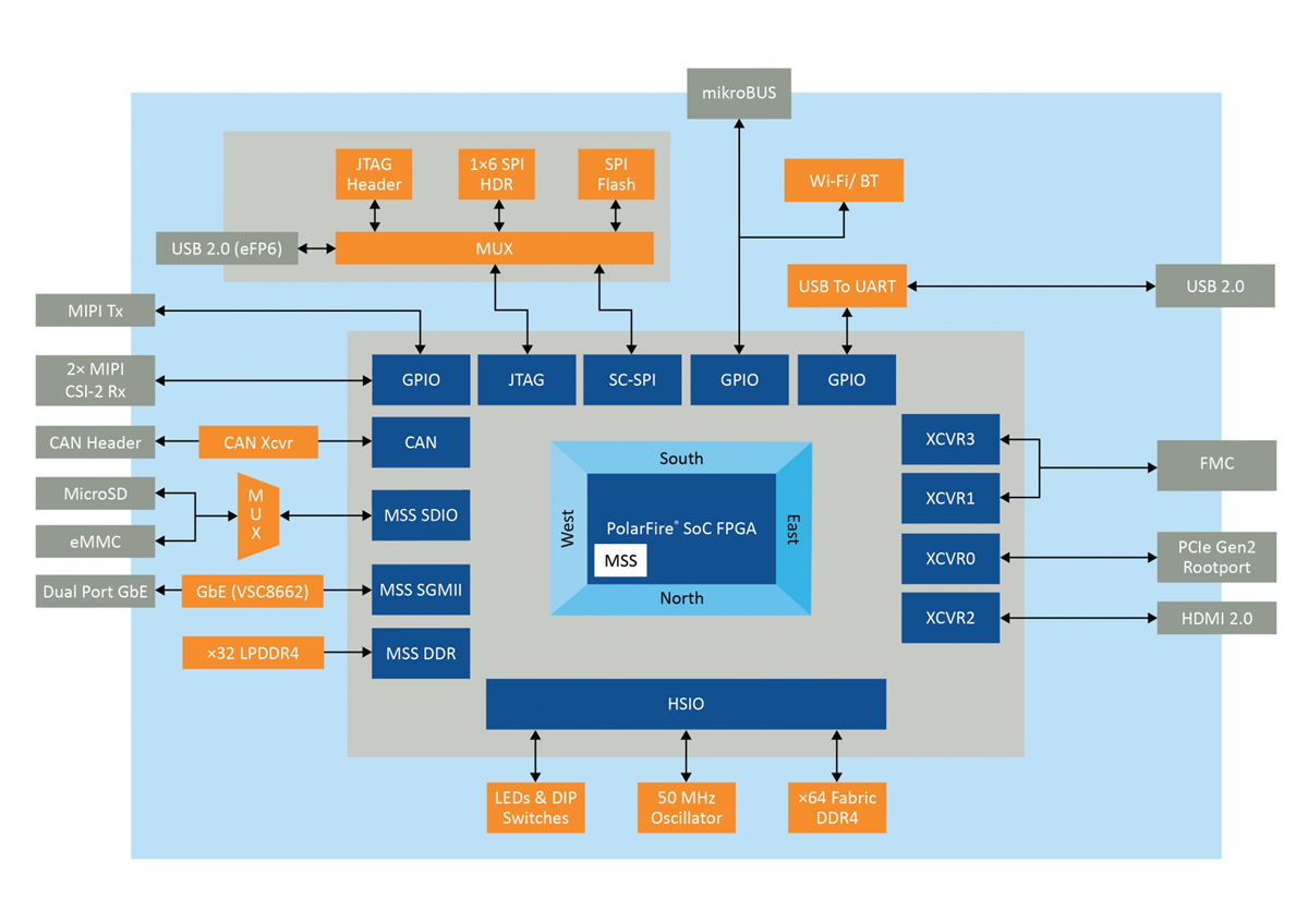 Blockdiagramm - Microchip Technology MPFS250-VIDEO-KIT Polarfire® SoC FPGA Video-Kit