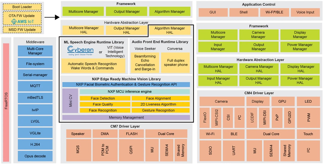Blockdiagramm - NXP Semiconductors SLN-TLHMI-IOT EdgeReady Smart-HMI-Lösung
