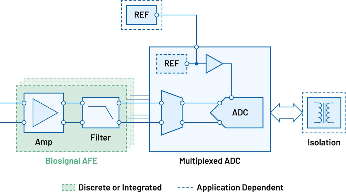 Analog Devices Inc. Mehrkanal-Spannungs-, Strom- und Biosignale