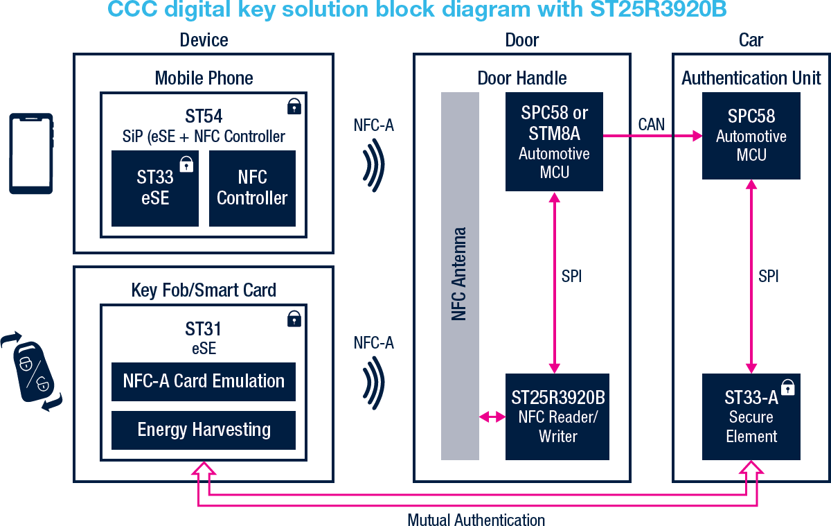 Blockdiagramm - STMicroelectronics ST25R3920B Automotive-NFC-Leser