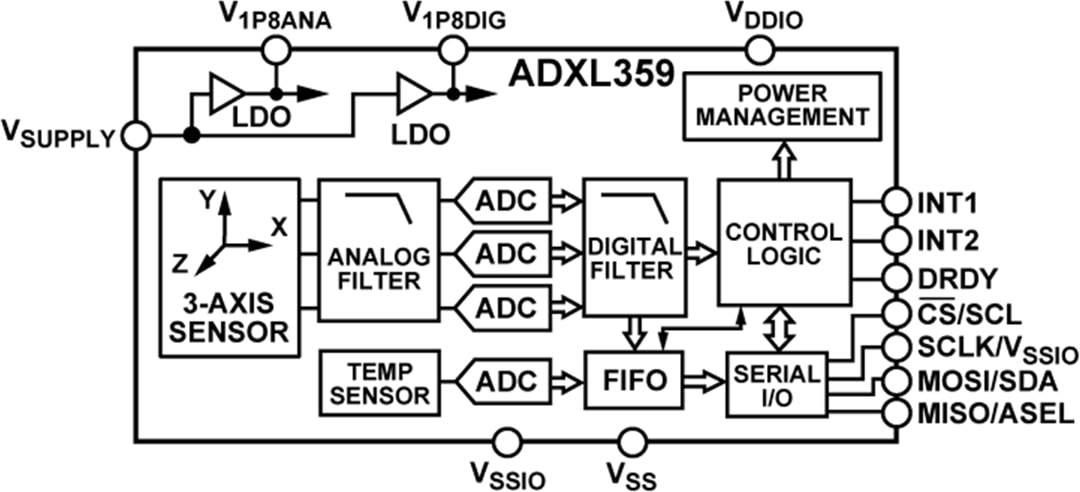 Blockdiagramm - Analog Devices Inc. ADXL359 Strom sparender 3-Achsen-MEMS-Beschleunigungsmesser