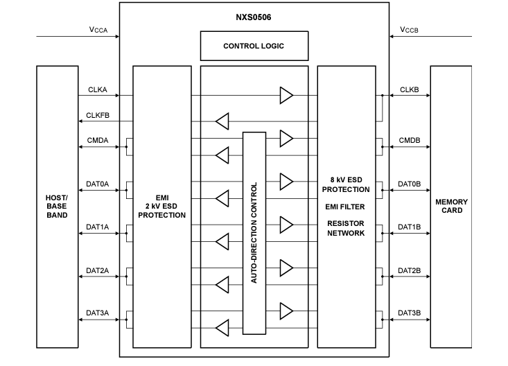 Blockdiagramm - Nexperia NXS0506/GU-Q100 Bidirektionale Pegelumsetzer