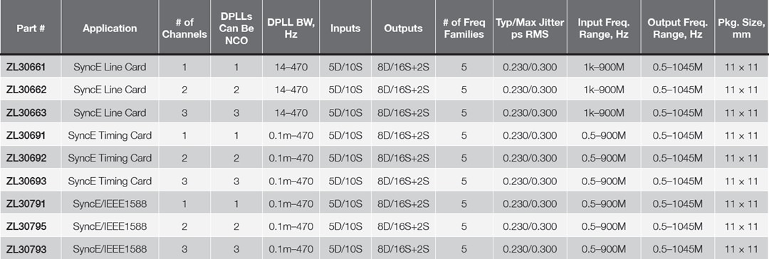 Tabelle - Microchip Technology ZL3079x, ZL3069x, ZL3066x Synchronisatoren
