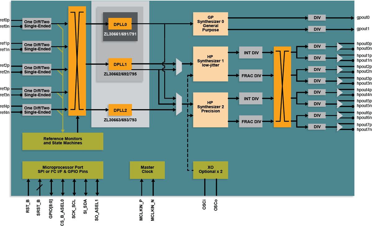 Blockdiagramm - Microchip Technology ZL3079x, ZL3069x, ZL3066x Synchronisatoren