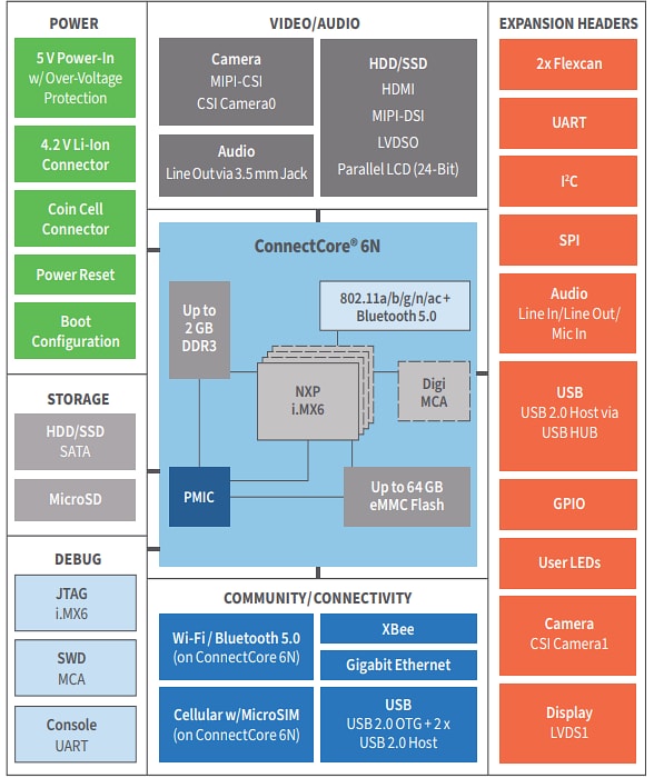 Digi ConnectCore® 6 Single-Board-Computer