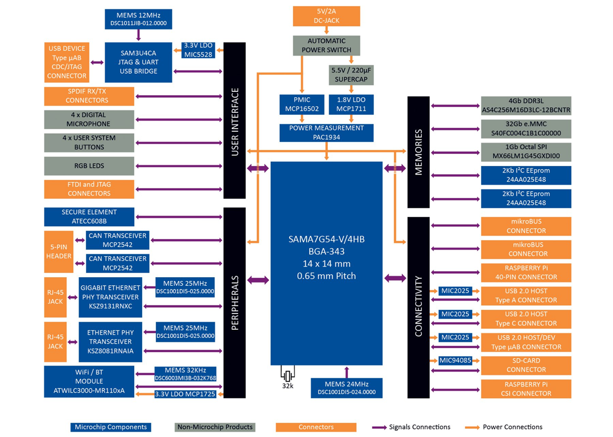 Microchip Technology SAMA7G54 Arm® Cortex-A7 Embedded Mikroprozessor