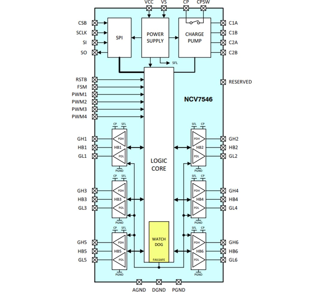 Blockdiagramm - onsemi NCV7546 FLEXMOS™-Halbbrücken-MOSFET-Vortreiber