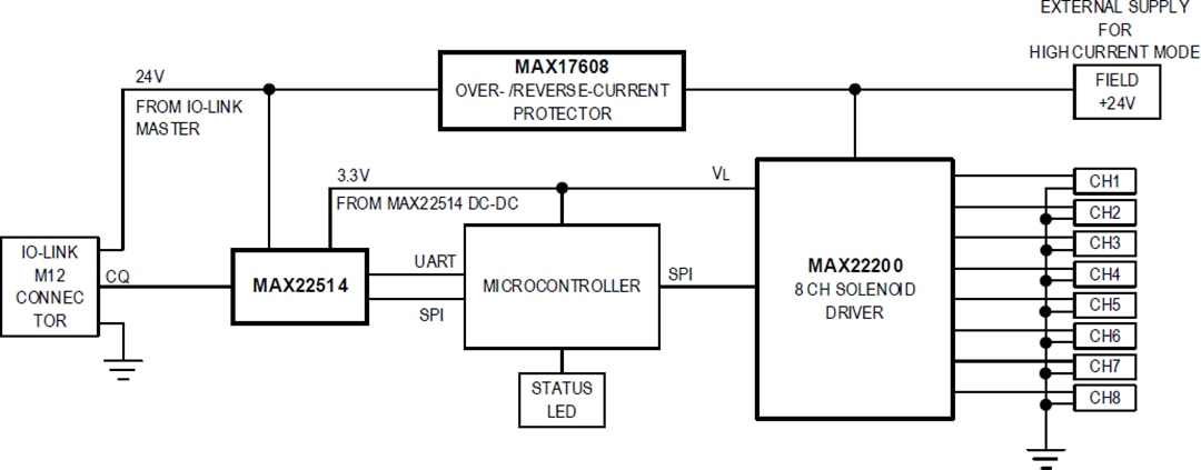 Blockdiagramm - Analog Devices / Maxim Integrated MAXREFDES278 IO-Link® Achtkanal-Solenoid-Betätiger