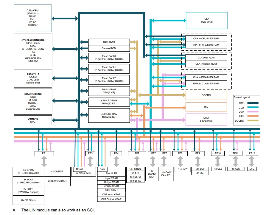 Texas Instruments TMS320F28003x/TMS320F28003x-Q1 Echtzeit-MCUs