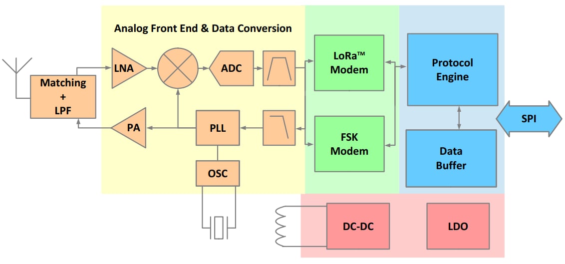 Blockdiagramm - Semtech SX1268 LoRa Connect™ LoRa®-Transceiver