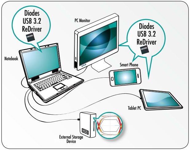 Diodes Incorporated PI3EQX2024 USB 3.2 Redriver