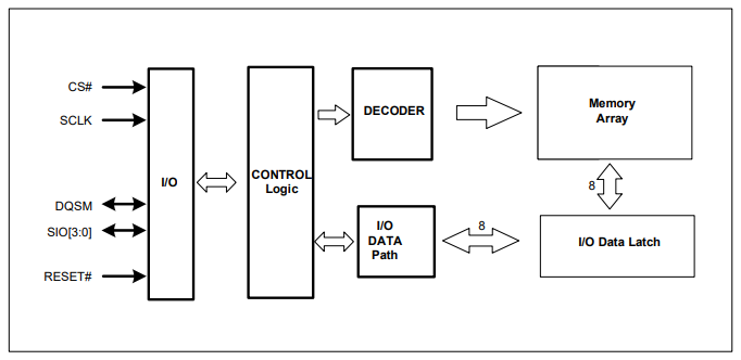 Block Diagram - ISSI QuadRAM Devices