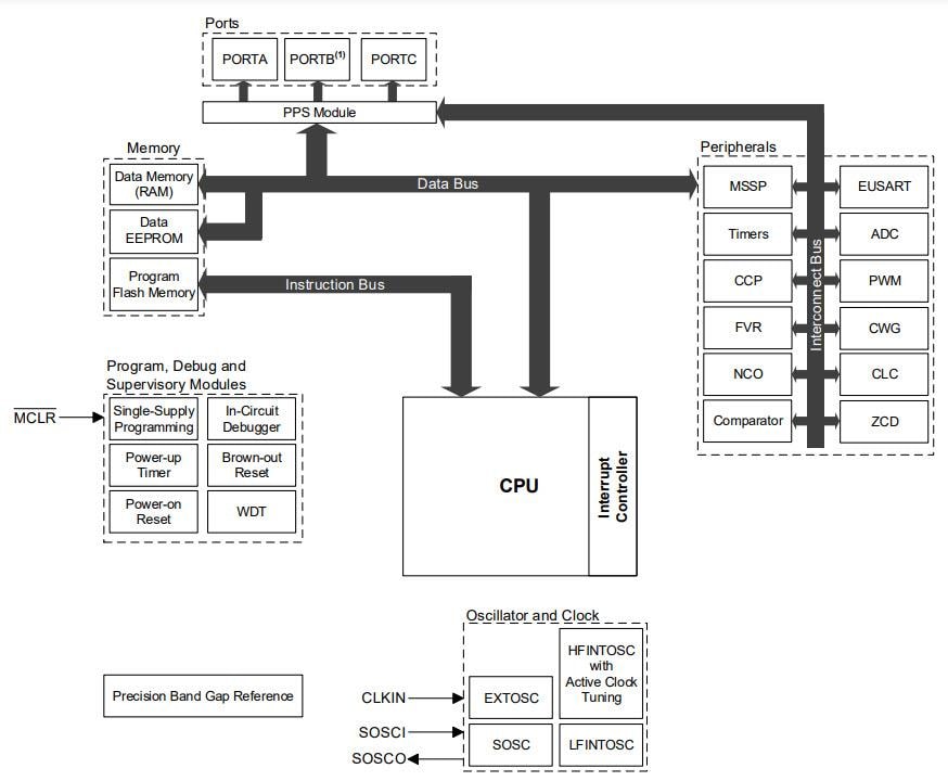 Blockdiagramm - Microchip Technology PIC16F18026/46 14-/20-Pin-Mikrocontroller