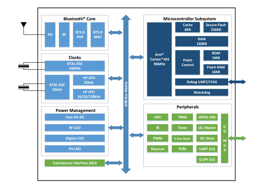 Blockdiagramm - Infineon Technologies AIROC™ Bluetooth® und Bluetooth LE SoCs