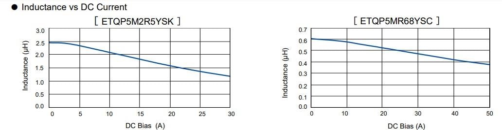 Leistungsdiagramm - Panasonic Electronic Components ETQP-M-YS Leistungsinduktivität für hohe Vibrationen gemäß Automotive-Standard