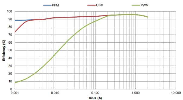 Leistungsdiagramm - Diodes Incorporated AP72250 Synchroner Aufwärtswandler