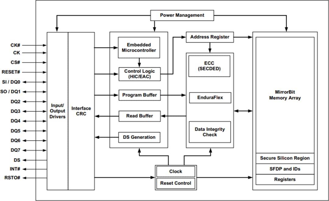 Blockdiagramm - Infineon Technologies S26HSxT & S26HLxT Semper™ Flash mit HyperBus™