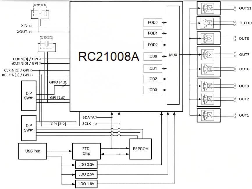 Blockdiagramm - Renesas Electronics VersaClock 7 Evaluierungsboards
