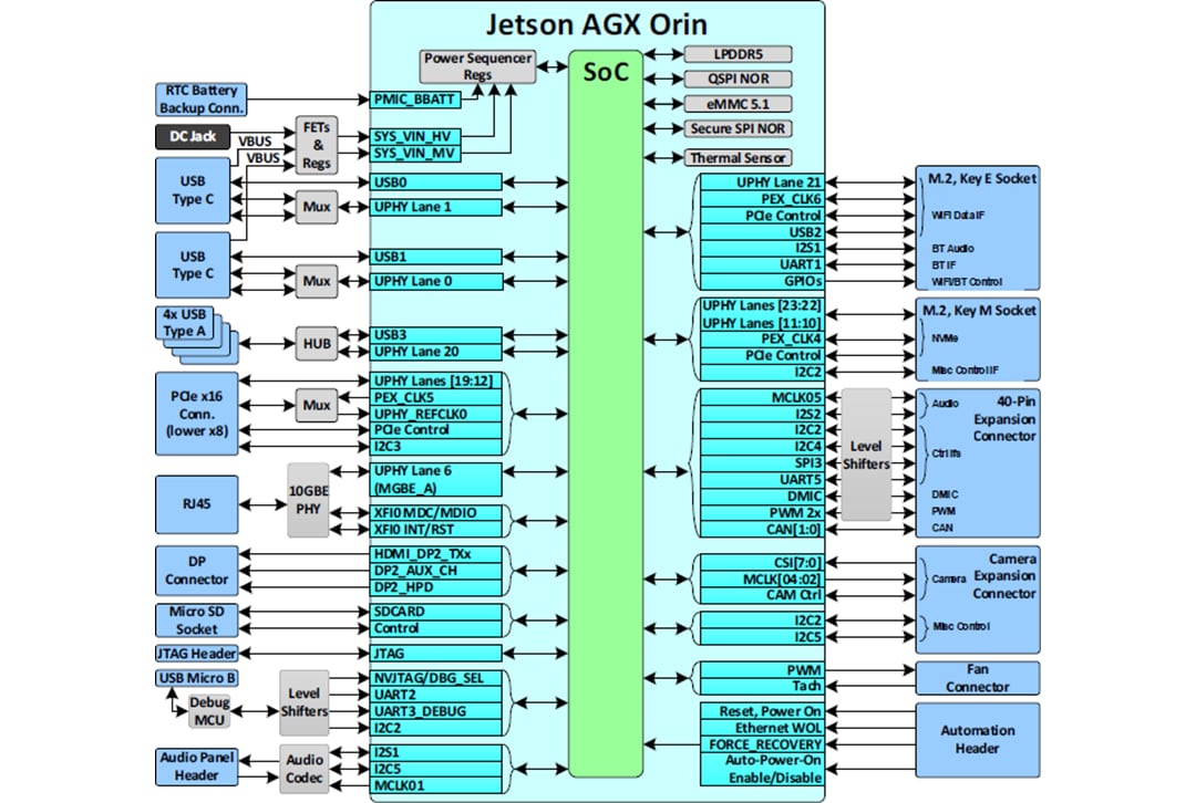 Blockdiagramm - Seeed Studio NVIDIA® Jetson AGX Orin™ Developer Kit