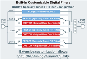 ROHM Semiconductor BD34352EKV Abtast-Stereo-Audio-D/A-Wandler