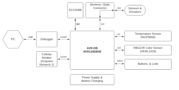 Blockdiagramm - Microchip Technology AVR-IoT-Mobilfunk-Mini-Development Board (EV70N78A)