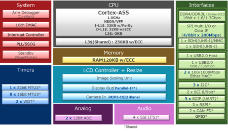 Blockdiagramm - Renesas Electronics RZ/A3UL Hochleistungs-CPU