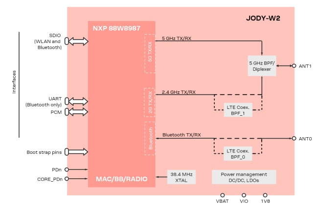 Blockdiagramm - u-blox M2-JODY-W2 Module
