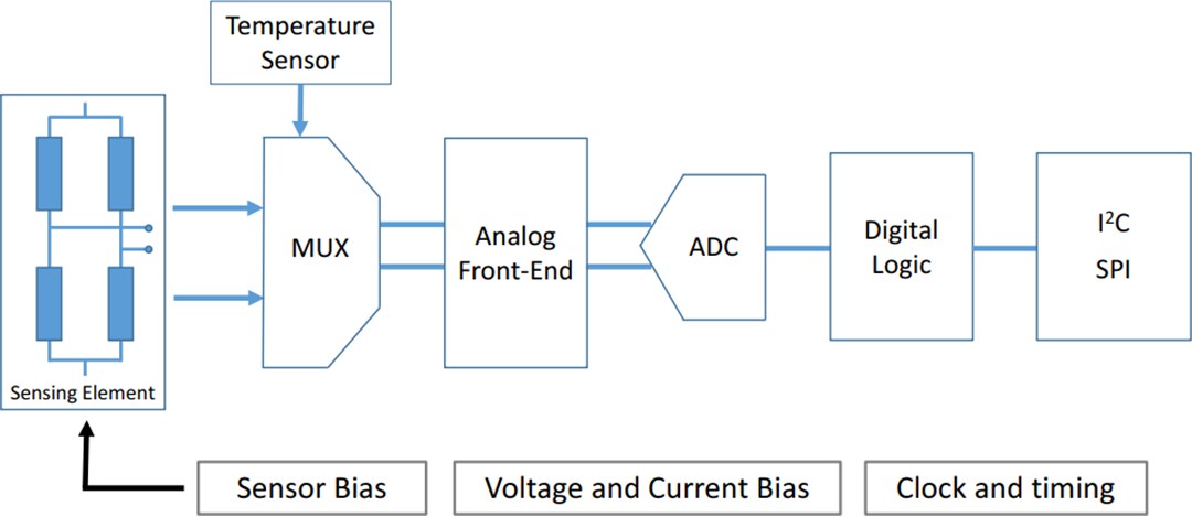 Blockdiagramm - STMicroelectronics LPS22CH Leistungsstarker MEMS-Nanodrucksensor