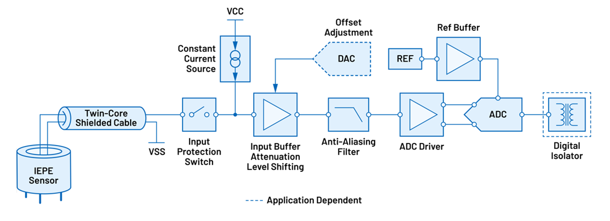 Analog Devices Inc. Vibration & Tonsignalketten