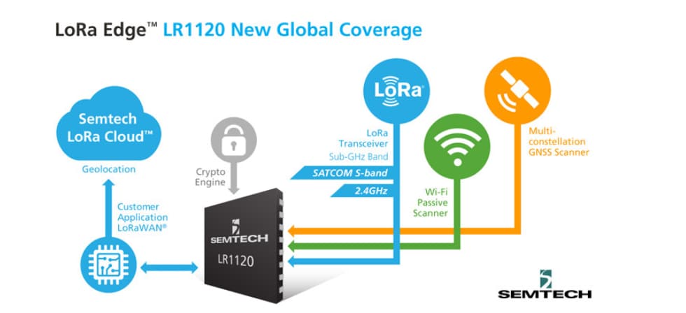 Infografik - Semtech LoRa Edge™ LR1120 Wi-Fi/GNSS-Scanner und LoRa®