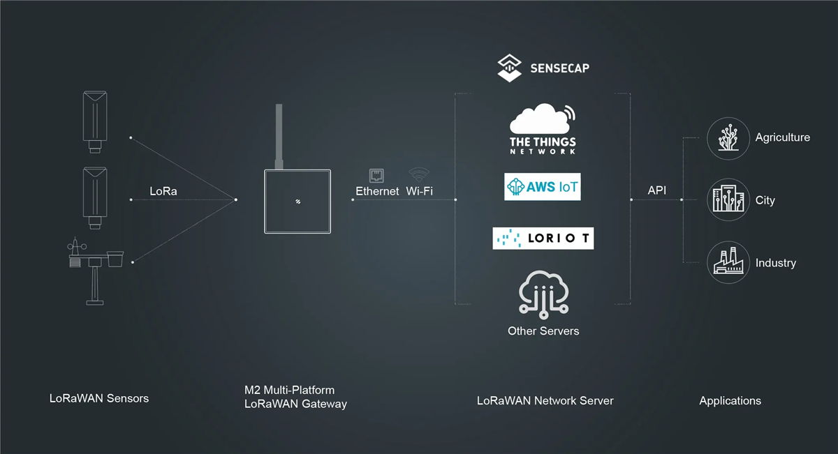 Infografik - Seeed Studio SenseCAP M2 Multi-Plattform-LoRaWAN-Gateway für den Innenbereich