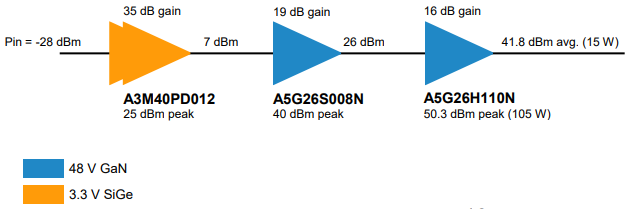 NXP Semiconductors A5G26H110N Evaluierungsboard