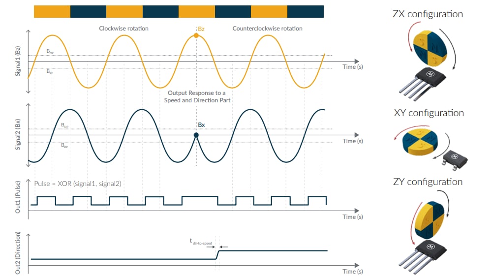 Melexis MLX92352 3-Axis Programmable Latch/Switches