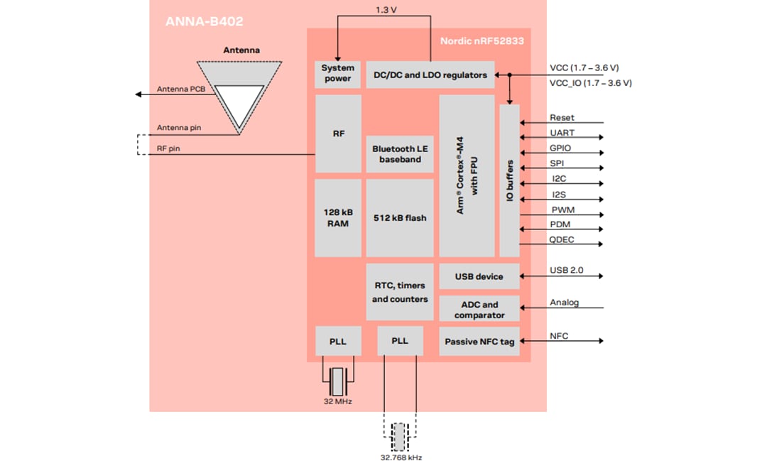 Blockdiagramm - u-blox ANNA-B402 BLUETOOTH® 5.1-Modul (offene CPU)