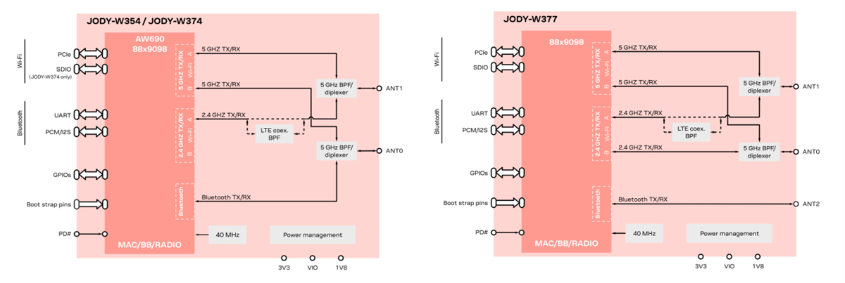 Blockdiagramm - u-blox M2-JODY-W3 Module