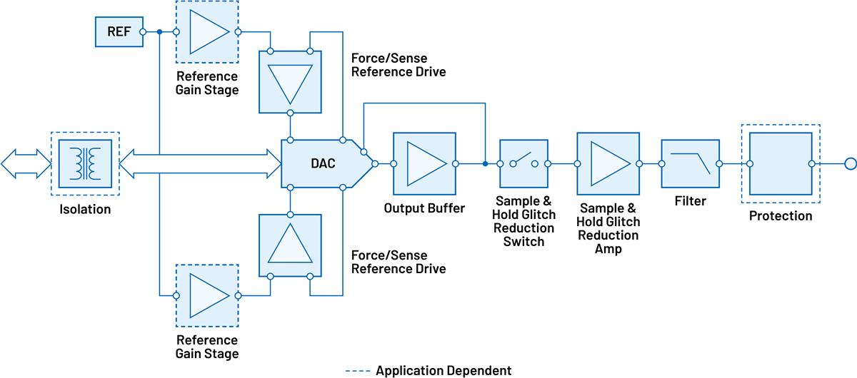 Analog Devices Inc. Sinuswellen-Spannungserzeugung