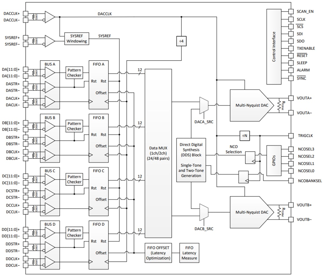 Blockdiagramm - Texas Instruments DAC12DL3200 12-Bit Hochgeschwindigkeits-DAC