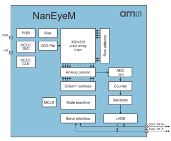 Blockdiagramm - ams OSRAM NanEyeM Miniatur-Kameramodule