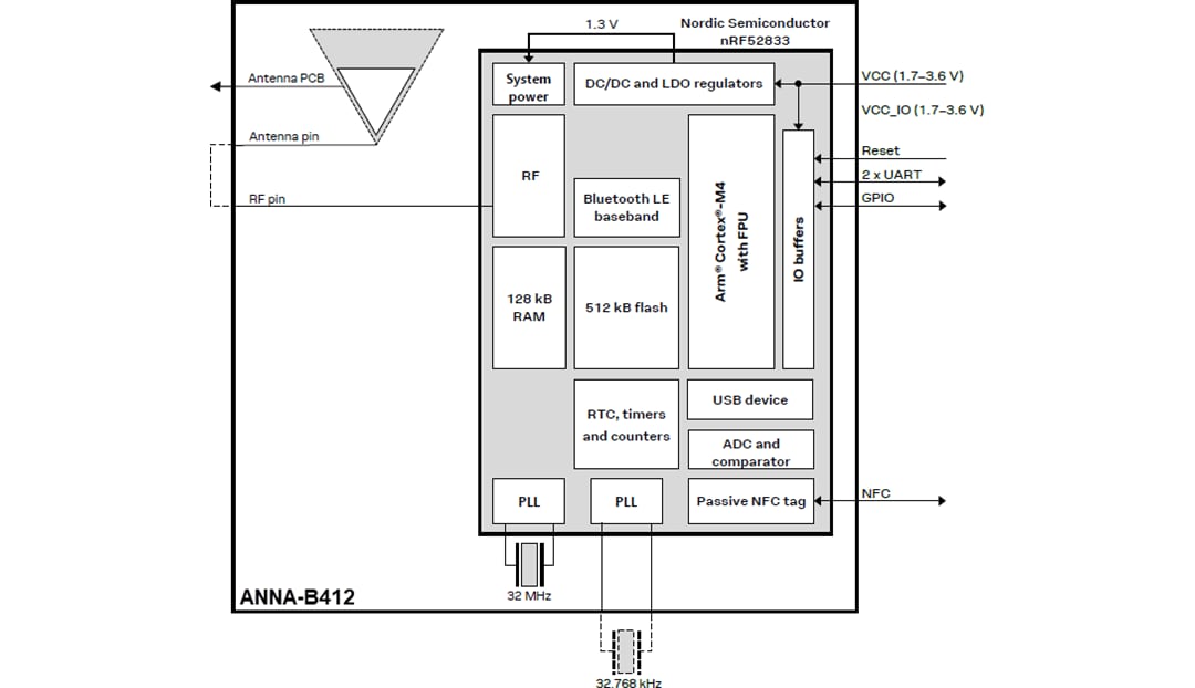 Blockdiagramm - u-blox ANNA-B412 BLUETOOTH® 5.1-Modul (u-connect)