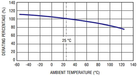 Bourns PF-H (Ind) POWrFuse™ Hochleistungssicherungen