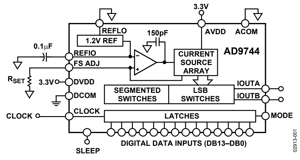 Blockdiagramm - Analog Devices Inc. AD9744 TxDAC® D/A-Wandler