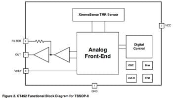 Blockdiagramm - Allegro MicroSystems Kontaktloser 1 MHz-Bandbreitenstromsensor CT452 