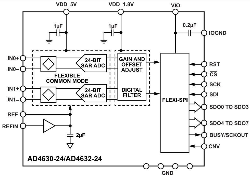 Blockdiagramm - Analog Devices Inc. AD4630-24/AD4632-24 24-Bit-Zweikanal-SAR-ADCs