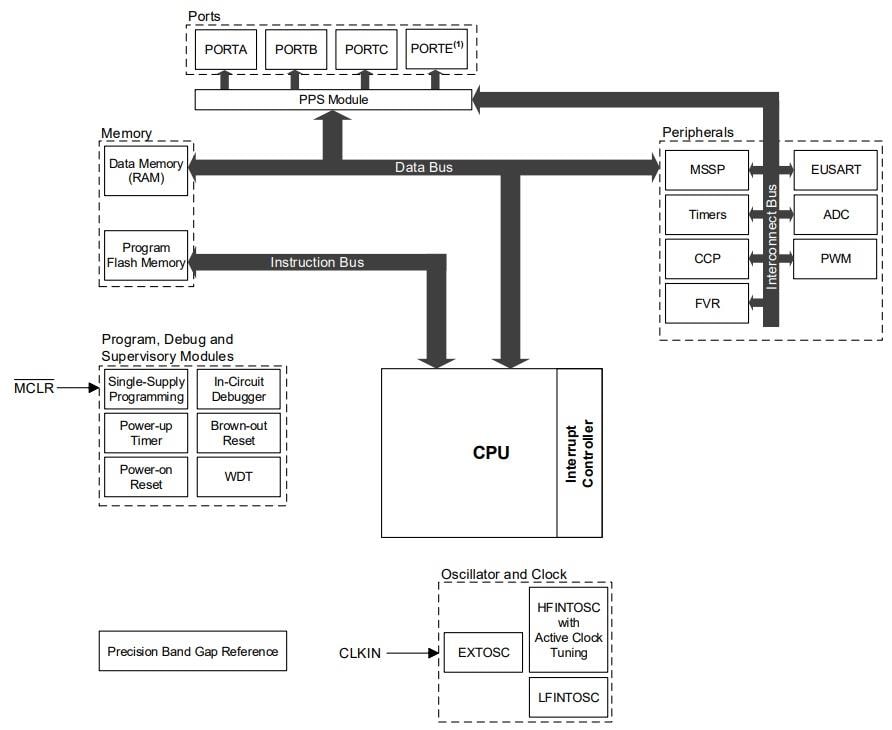 Blockdiagramm - Microchip Technology PIC16F15254 8-Bit-Mikrocontroller