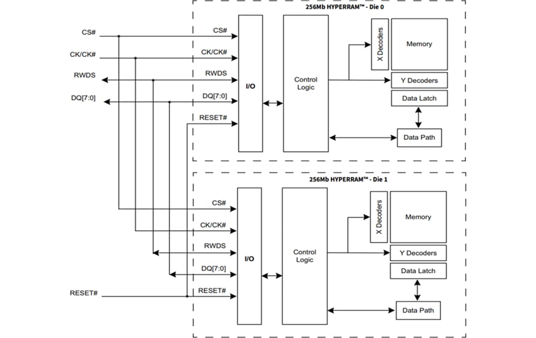 Blockdiagramm - Infineon Technologies S80KS5122 & S80KS5123 HYPERRAM™ 2,0 Speicher