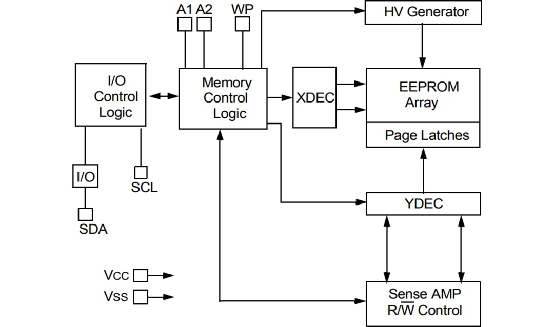 Blockdiagramm - Microchip Technology 24AA1026, 24LC1026, 24FC1026 Serielle 1.024K-EEPROMs - Microchip Technology | Mouser