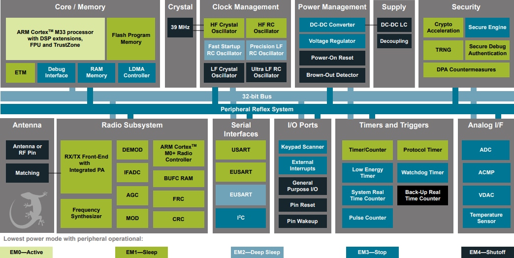 Blockdiagramm - Silicon Labs MGM240P Module