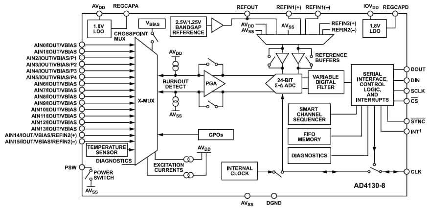 Blockdiagramm - Analog Devices Inc. AD4130 24-Bit Sigma-Delta-ADCs mit sehr geringem Stromverbrauch